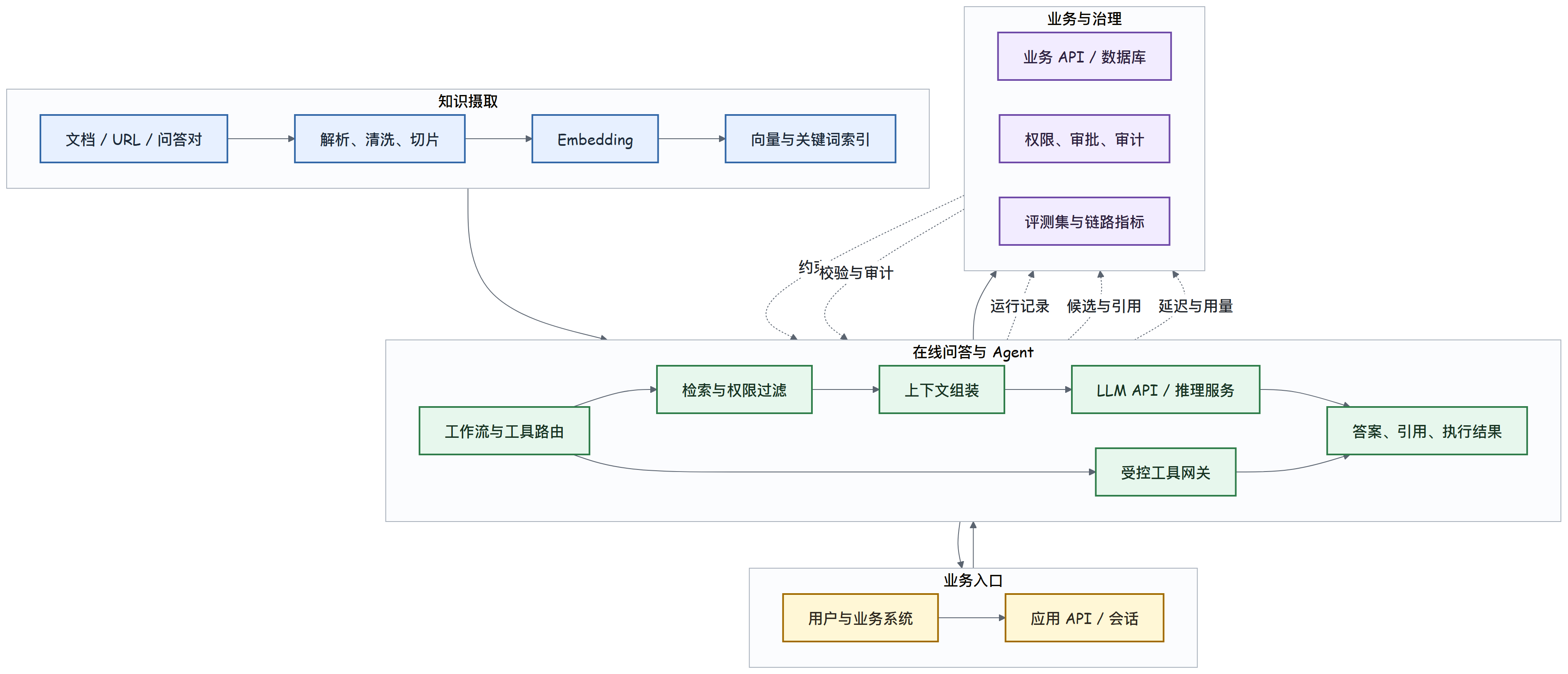 LLM、RAG、Agent 全链路架构图