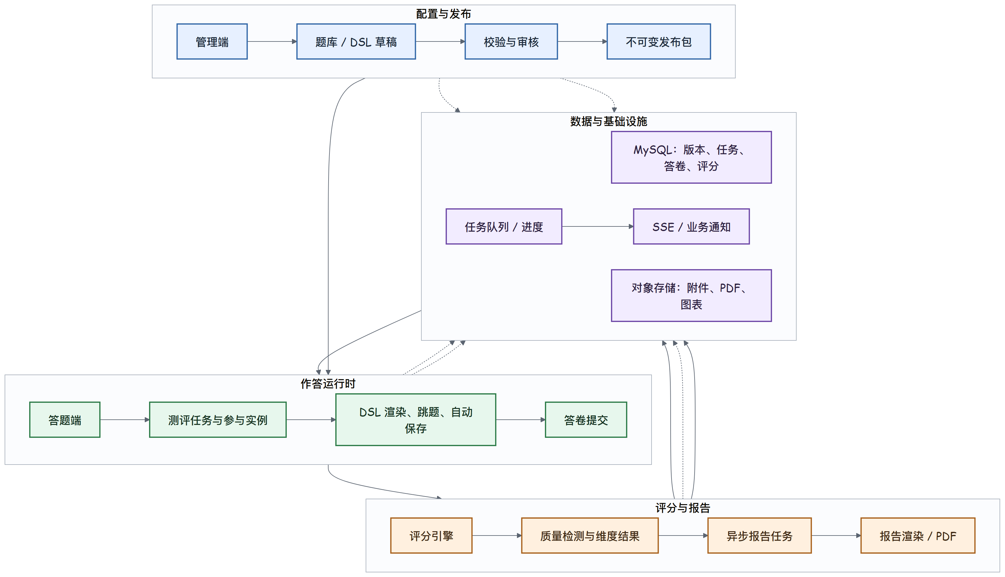 问卷考试系统整体架构图